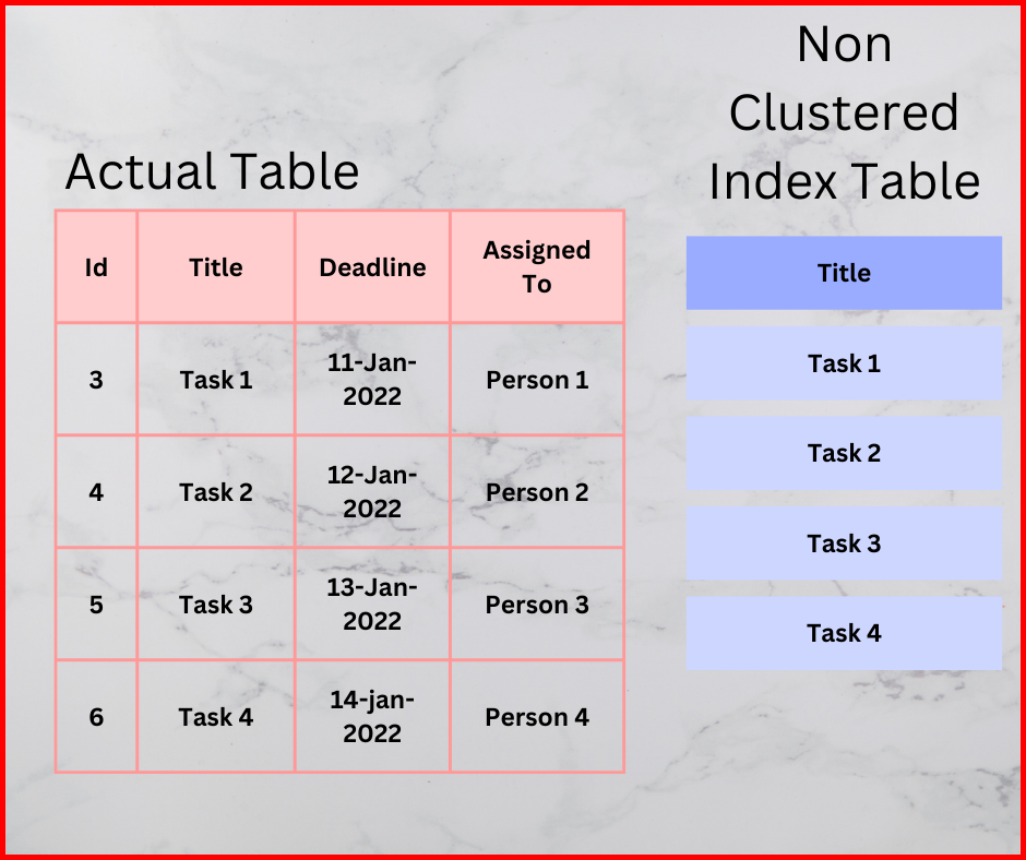 Picture showing the logical representation of table having non-clustered index applied on the columns